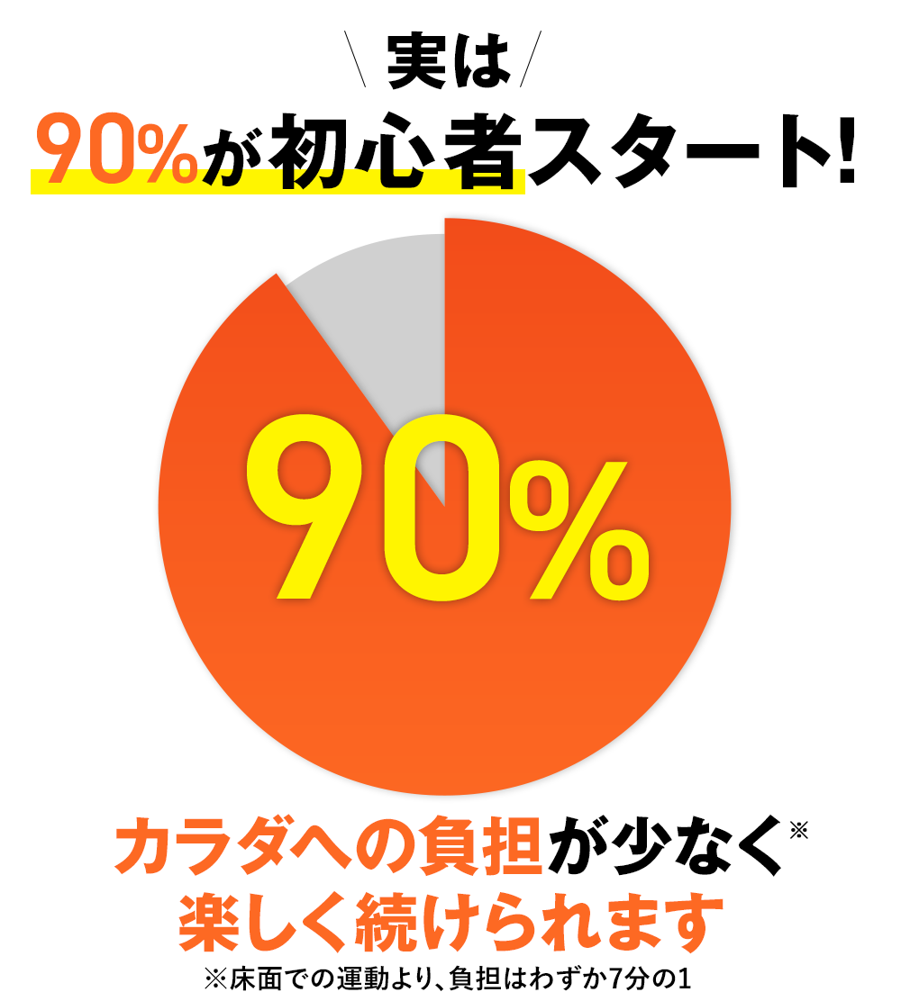 実は90％が初心者スタート！